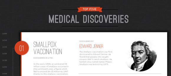 Top FIve Medical Discoveries