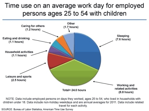 Time Use Average Workday