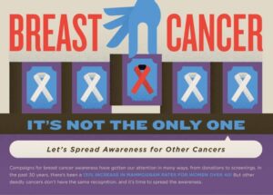 Breast Cancer – It’s Not The Only One That Needs Your Support