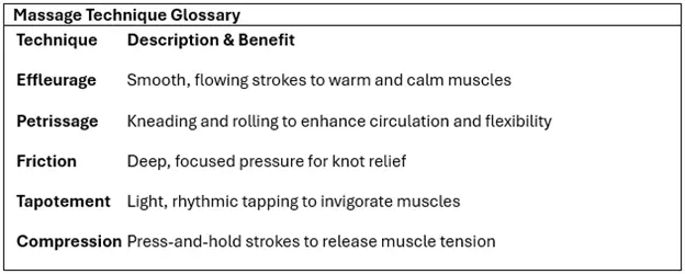 Massage Technique Glossary: Techniques with Description and Benefit. Effluerage: Smooth, flowing strokes to warm and calm muscles. Petrissage: Kneading and rolling to enhance circulation and flexibility. Friction: Deep, focused pressure for knot relief. Tapotement: Light, rhythmic tapping to invigorate muscles. Compression: Press-and-hold strokes to release muscle tension.