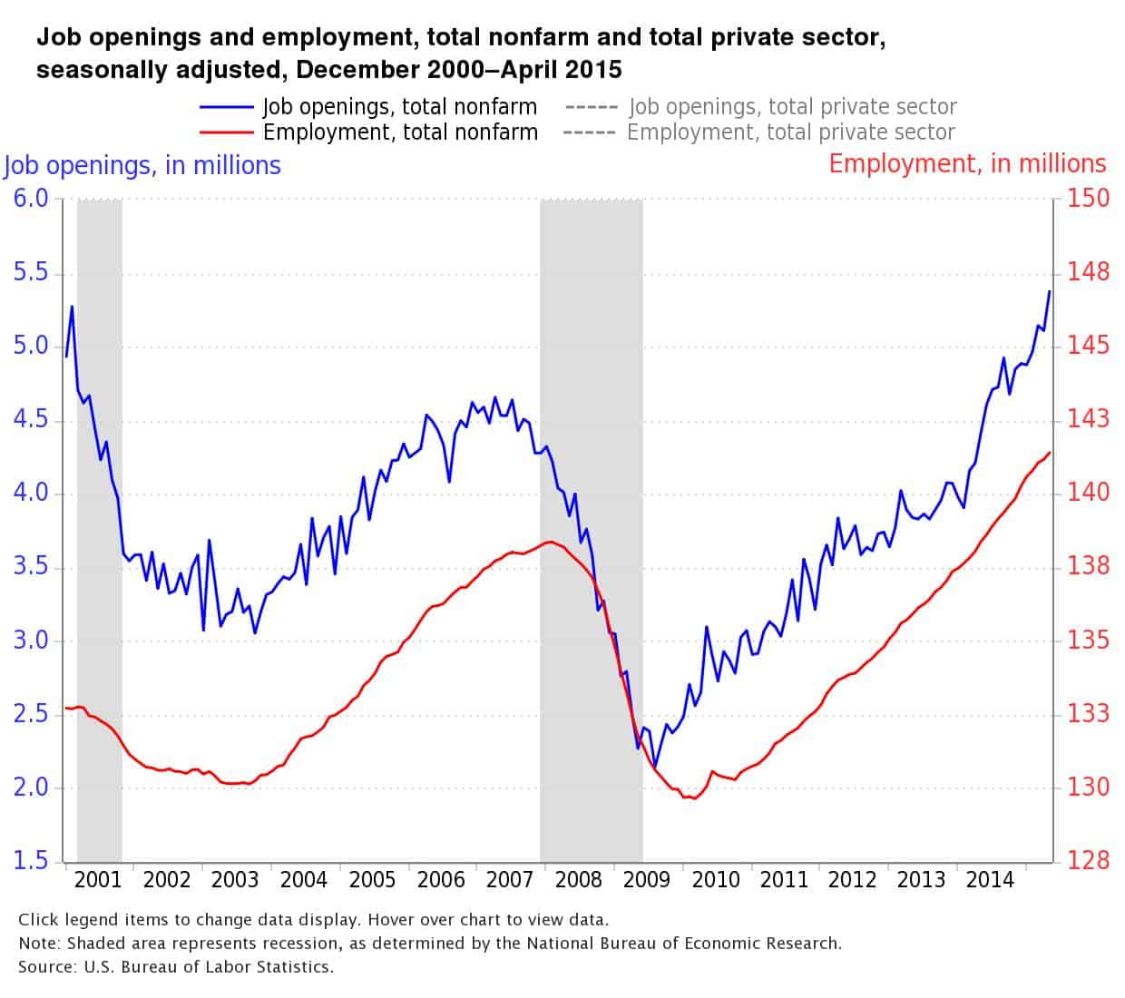 Job Openings at Highest Level Since 2000 Carrington.edu