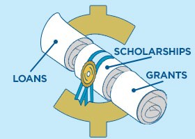 financial aid loans, scholarships and grants