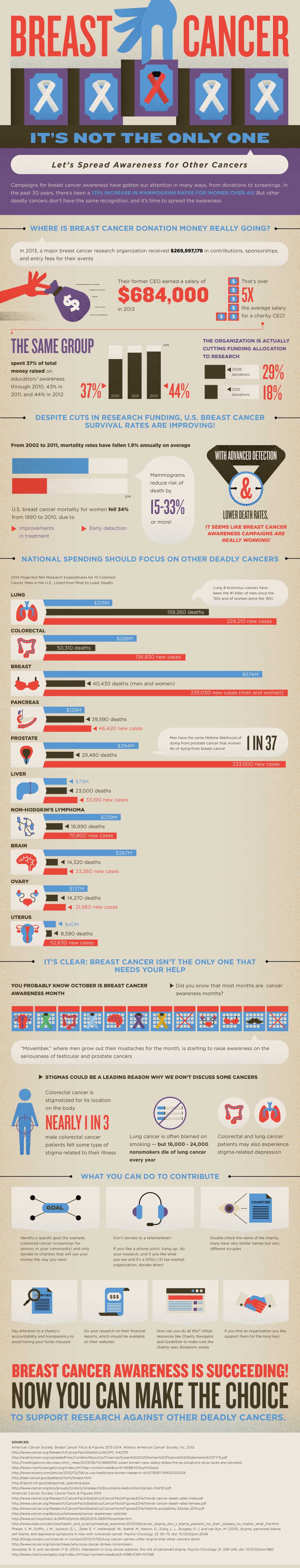 Breast-Cancer-Not-The-Only-One-Infographic