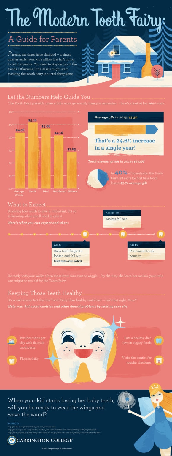 Toothfairy Infographic