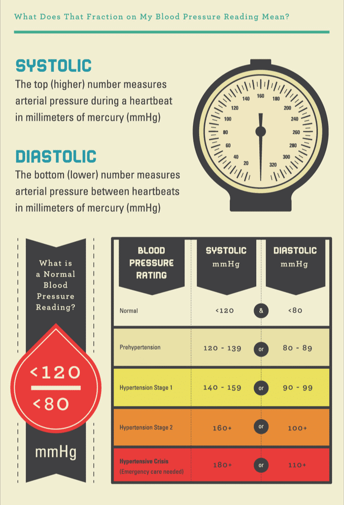 What does blood pressure on sale mean