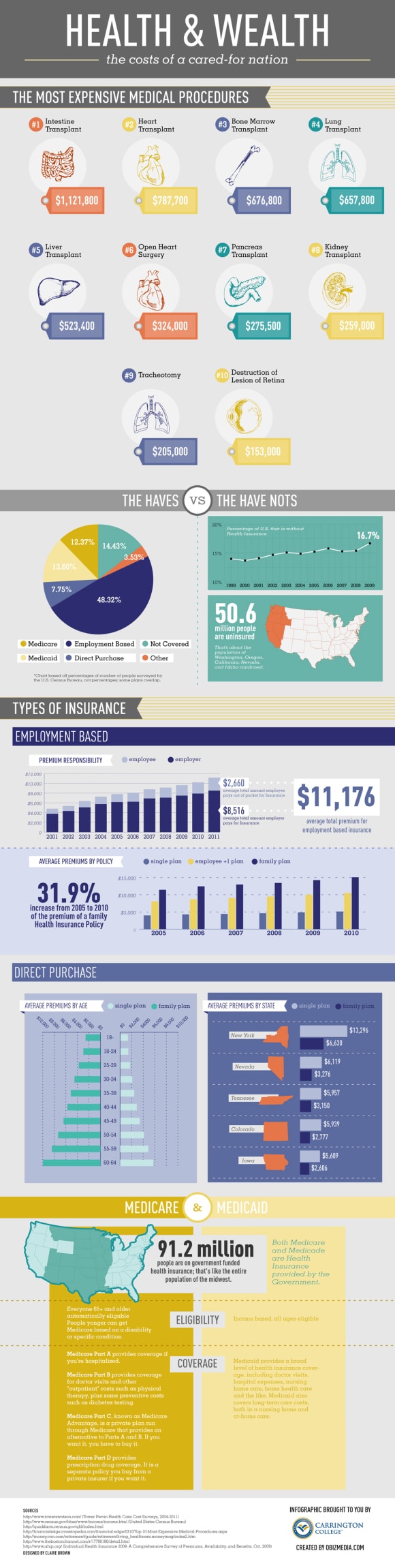 Cost of Health Care For our Nation - Infographic