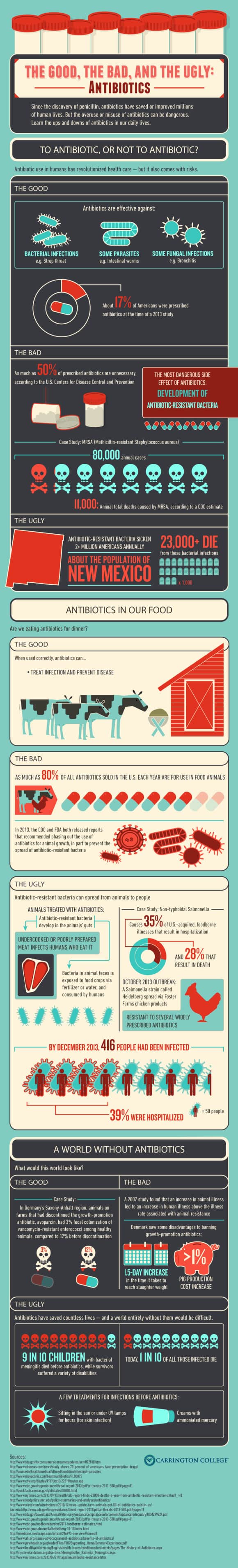 The Good, The Bad, The Ugly - Antibiotics