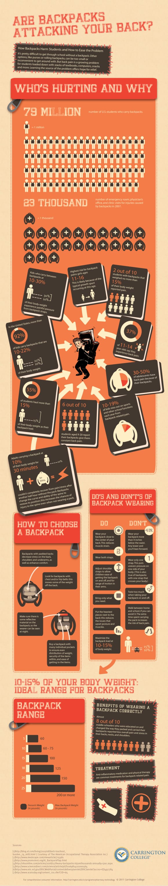 Back Packs Killing Your Back, Massage Therapy - InfoGraphic