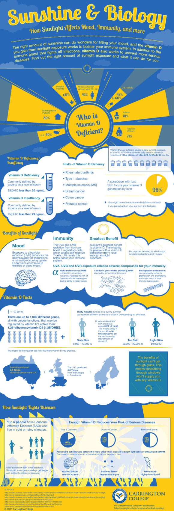 Sunlight Infographic