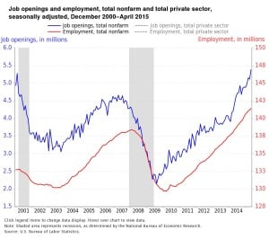 Job Openings Chart