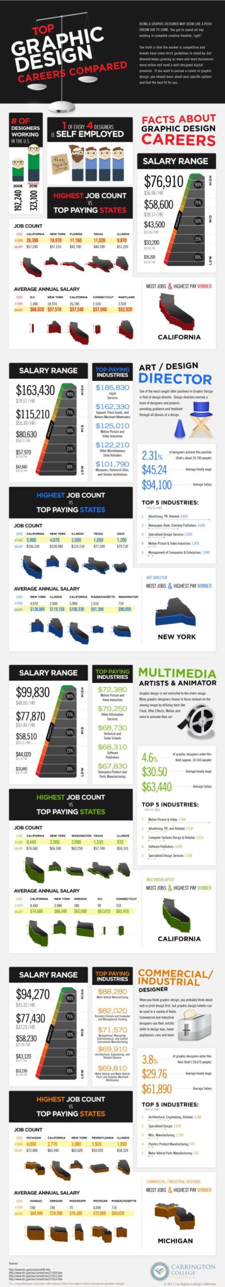 Graphic Design Careers Infographic