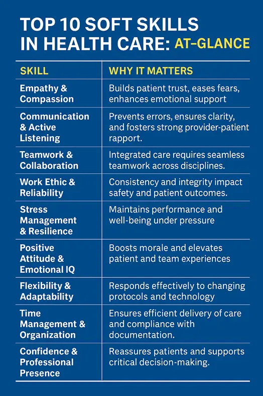 Carrington College Top 10 Soft Skills in Healthcare: At-Glance