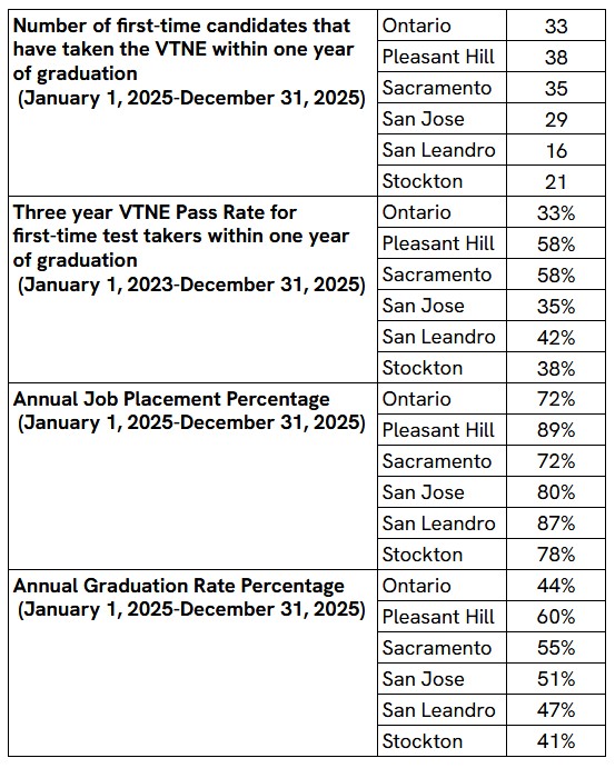 Carrington College Veterinary Technology Program Outcomes for 2025